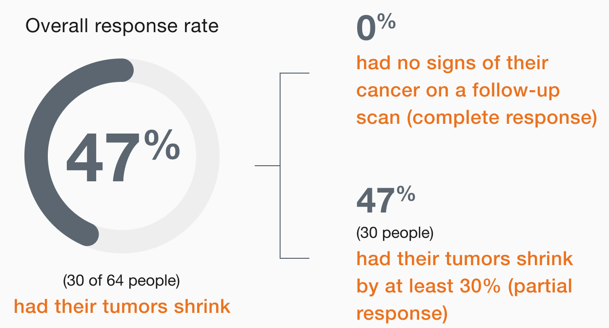 47%