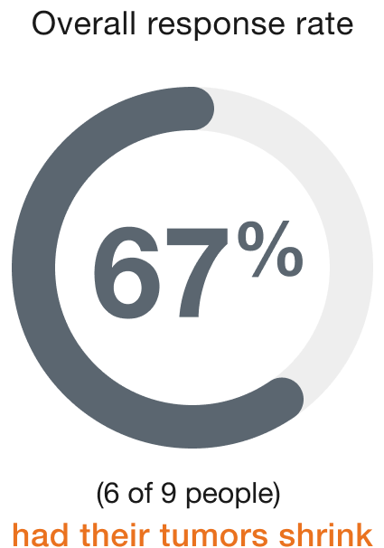 67% 9 people