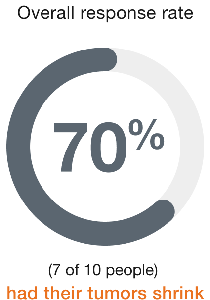 70%