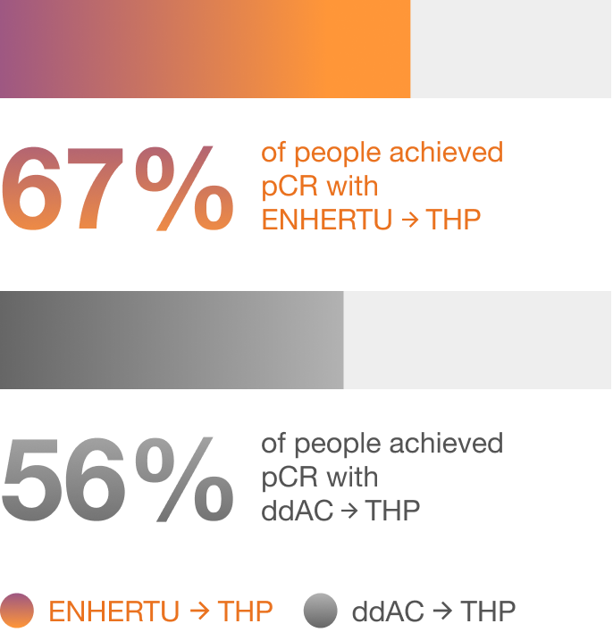 pCR achievement graphic