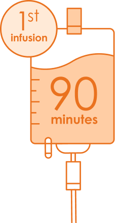 First infusion – 90 and 60 minutes