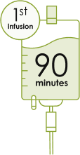 First infusion – 90 minutes