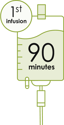 First infusion – 90 minutes