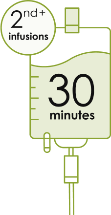 Second infusion(s) – 30 minutes