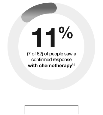 Chemotherapy response rate