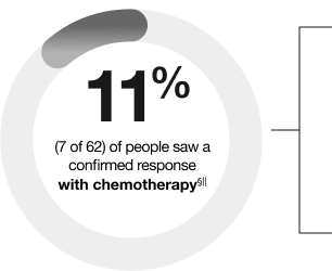 Chemotherapy response rate