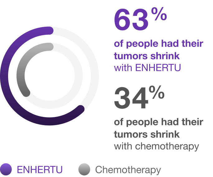 63% and 34%