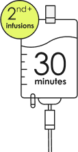Second infusion(s) – 30 minutes